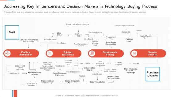 Marketing Outlining Segmentation Initiatives Addressing Key Influencers And Decision Makers In Technology Buying Process Inspiration PDF Marketing Outlining Segmentation Initiatives Addressing Key Influencers And Decision Makers In Technology Buying Process Inspiration PDF