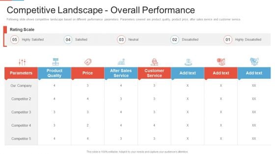 Marketing Outlining Segmentation Initiatives Competitive Landscape Overall Performance Professional PDF