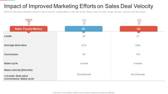 Marketing Outlining Segmentation Initiatives Impact Of Improved Marketing Efforts On Sales Deal Velocity Brochure PDF