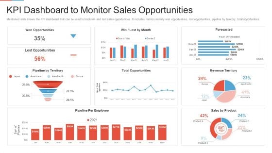 Marketing Outlining Segmentation Initiatives Kpi Dashboard To Monitor Sales Opportunities Information PDF