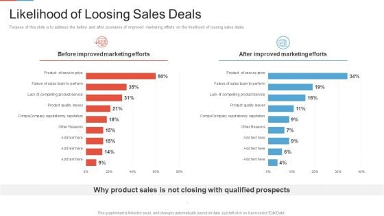 Marketing Outlining Segmentation Initiatives Likelihood Of Loosing Sales Deals Ideas PDF