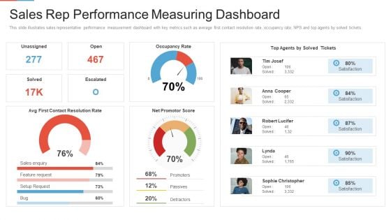 Marketing Outlining Segmentation Initiatives Sales Rep Performance Measuring Dashboard Pictures PDF