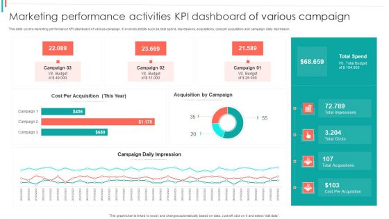Marketing Performance Activities KPI Dashboard Of Various Campaign Microsoft PDF