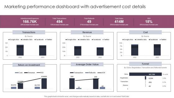 Marketing Performance Dashboard With Advertisement Stages To Develop Demand Generation Tactics Themes PDF