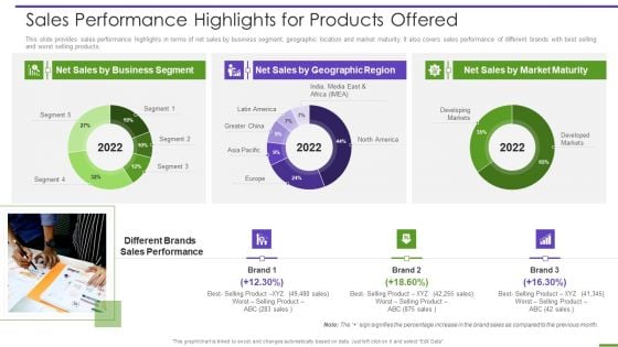 Marketing Playbook To Maximize ROI Sales Performance Highlights For Products Offered Inspiration PDF