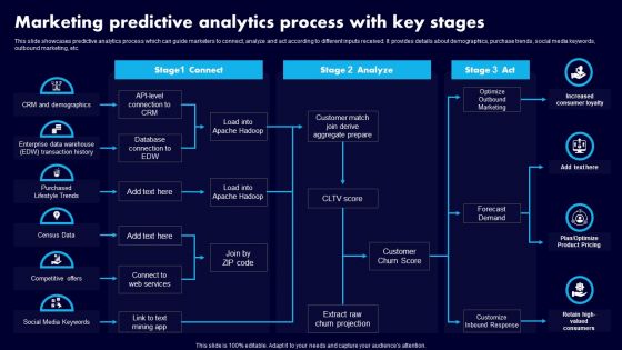 Marketing Predictive Analytics Process With Key Stages Ppt Styles Slides PDF
