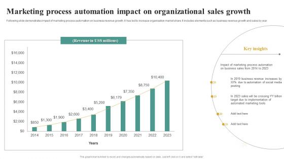 Marketing Process Automation Impact On Organizational Sales Growth Microsoft PDF