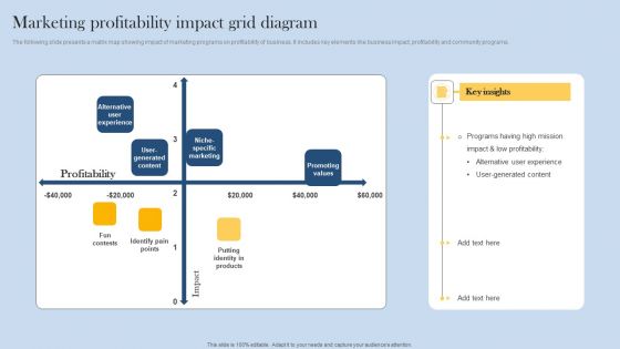 Marketing Profitability Impact Grid Diagram Ideas PDF