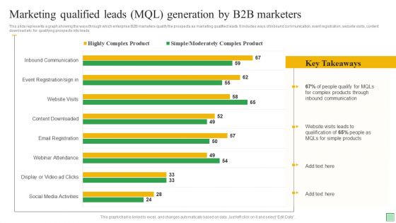 Marketing Qualified Leads MQL Generation By B2B Marketers Ppt Infographic Template Design Ideas PDF