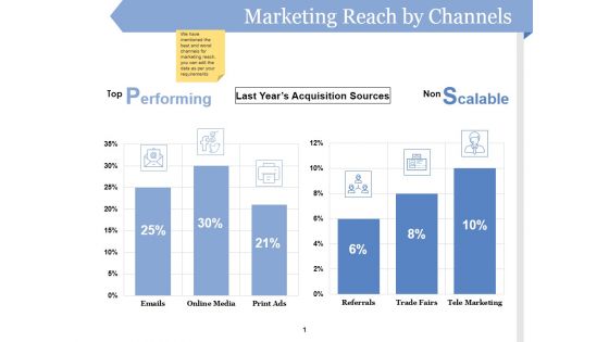 Marketing Reach By Channels Ppt PowerPoint Presentation Pictures