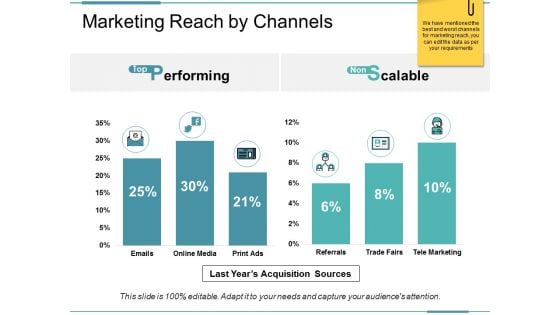 Marketing Reach By Channels Ppt PowerPoint Presentation Pictures Template