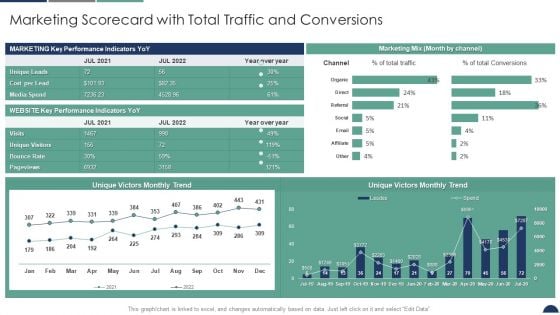 Marketing Scorecard With Total Traffic And Conversions Sales And Marketing Scorecard Topics PDF