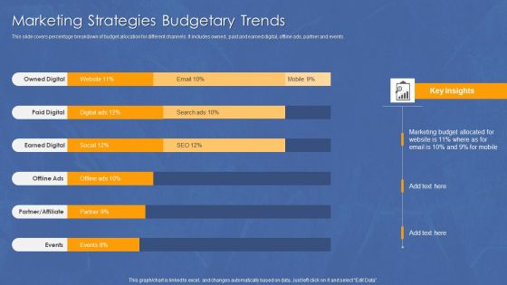 Marketing Strategies Budgetary Trends Infographics PDF