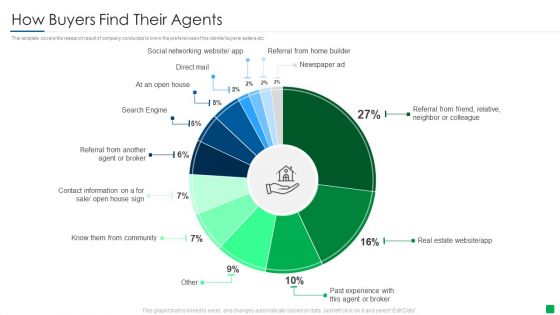 Marketing Strategy For Real Estate Property How Buyers Find Their Agents Graphics PDF