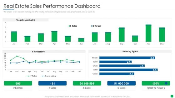 Marketing Strategy For Real Estate Property Real Estate Sales Performance Dashboard Portrait PDF