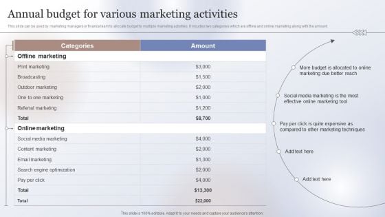 Marketing Strategy To Enhance Annual Budget For Various Marketing Activities Ideas PDF