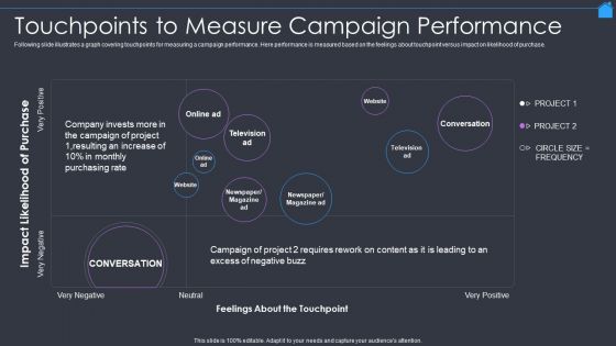 Marketing Strategy To Enhance Real Estate Sales Touchpoints To Measure Campaign Performance Background PDF