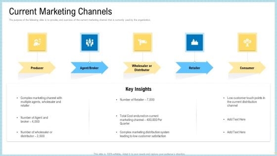 Marketing Technology Stack Current Marketing Channels Introduction PDF