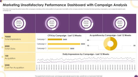 Marketing Unsatisfactory Performance Dashboard With Campaign Analysis Information PDF