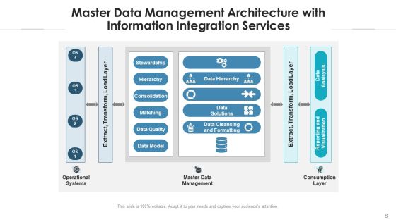 Master Information Administration Implementation Ppt PowerPoint Presentation Complete Deck With Slides Slide06