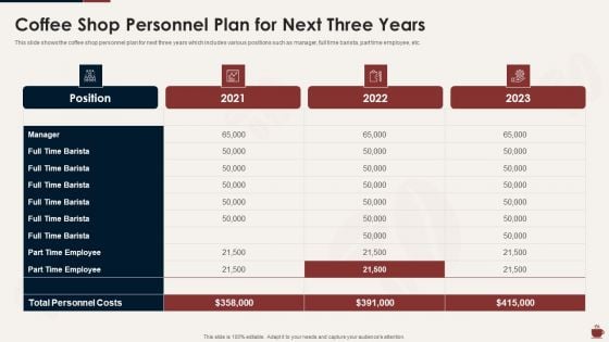 Master Plan For Opening Bistro Coffee Shop Personnel Plan For Next Three Years Download PDF