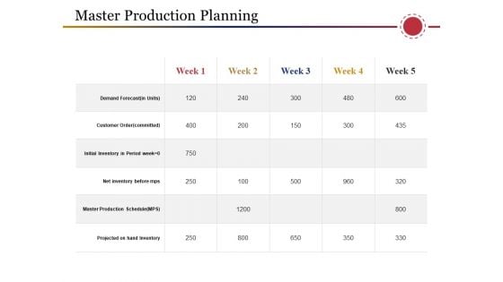 Master Production Planning Template 2 Ppt PowerPoint Presentation Layouts Graphics Template