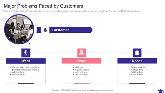 Masterclass Investor Fund Raising Elevator Pitch Deck Major Problems Faced By Customers Demonstration PDF