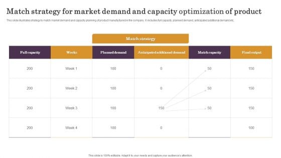 Match Strategy For Market Demand And Capacity Optimization Of Product Ideas PDF