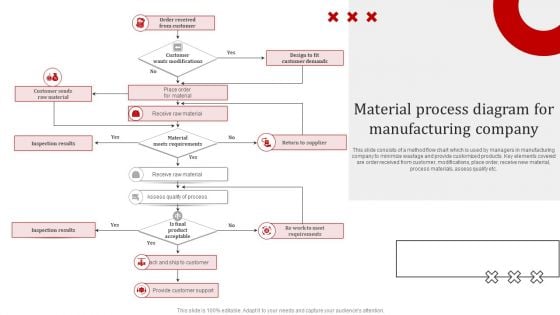 Material Process Diagram For Manufacturing Company Sample PDF