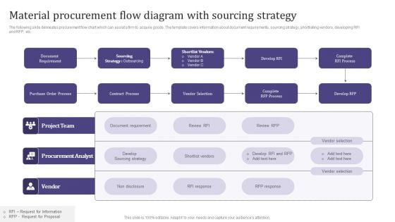 Material Procurement Flow Diagram With Sourcing Strategy Microsoft PDF