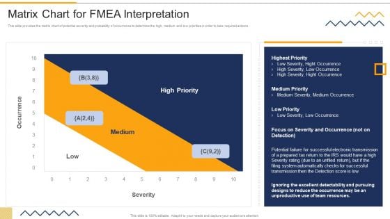 Matrix Chart For FMEA Interpretation FMEA Techniques For Process Assessment Inspiration PDF