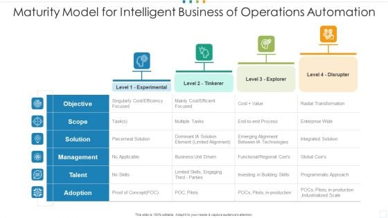 Maturity Model For Intelligent Business Of Operations Automation Slides PDF