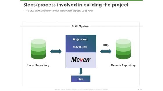 Maven Getting Started Guide Steps Process Involved In Building The Project Structure PDF