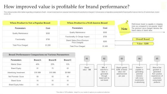 Maximizing Brand Growth With Umbrella Branding Activities How Improved Value Is Profitable For Brand Performance Professional PDF