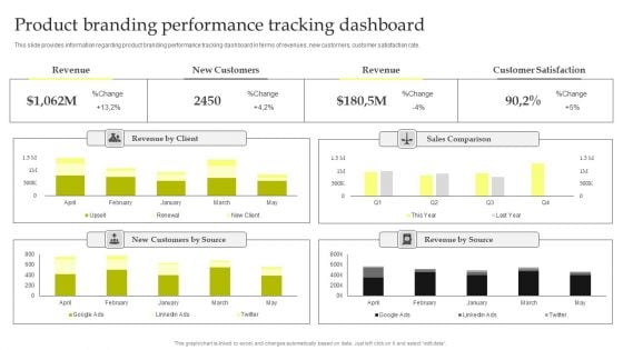 Maximizing Brand Growth With Umbrella Branding Activities Product Branding Performance Tracking Dashboard Elements PDF