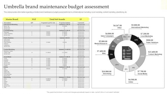 Maximizing Brand Growth With Umbrella Branding Activities Umbrella Brand Maintenance Budget Assessment Topics PDF