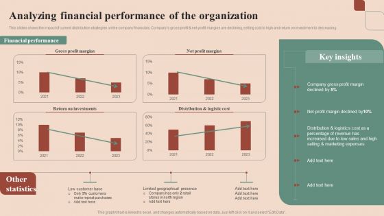 Maximizing Profit Returns With Right Distribution Source Analyzing Financial Performance Of The Organization Introduction PDF