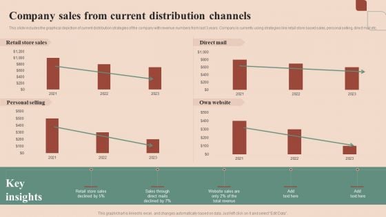 Maximizing Profit Returns With Right Distribution Source Company Sales From Current Distribution Channels Ideas PDF