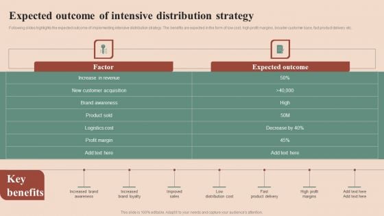 Maximizing Profit Returns With Right Distribution Source Expected Outcome Of Intensive Distribution Strategy Elements PDF