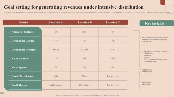 Maximizing Profit Returns With Right Distribution Source Goal Setting For Generating Revenues Under Intensive Distribution Professional PDF