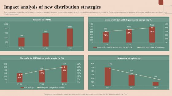 Maximizing Profit Returns With Right Distribution Source Impact Analysis Of New Distribution Strategies Structure PDF