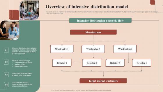 Maximizing Profit Returns With Right Distribution Source Overview Of Intensive Distribution Model Structure PDF
