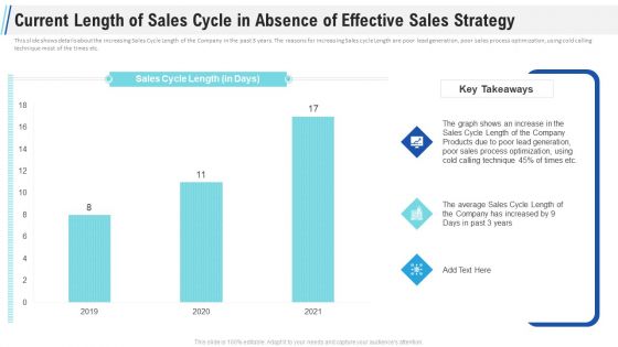 Maximizing Profitability Earning Through Sales Initiatives Current Length Of Sales Cycle In Absence Of Effective Sales Strategy Icons PDF