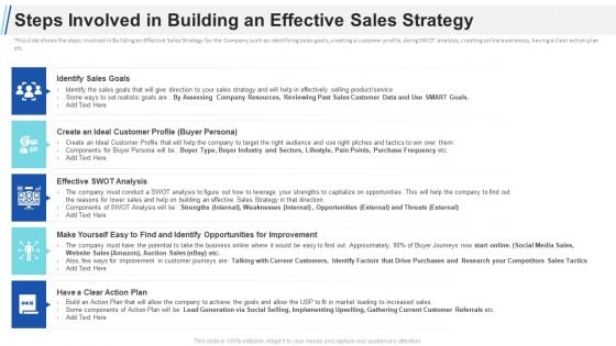 Maximizing Profitability Earning Through Sales Initiatives Steps Involved In Building An Effective Sales Strategy Formats PDF