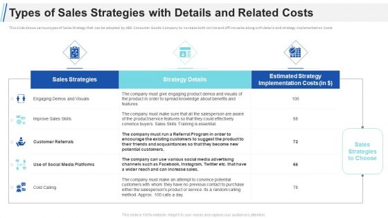 Maximizing Profitability Earning Through Sales Initiatives Types Of Sales Strategies With Details And Related Costs Designs PDF