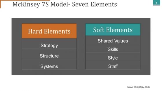 Mckinsey 7S Framework Ppt PowerPoint Presentation Complete Deck With Slides
