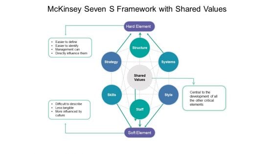 Mckinsey Seven S Framework With Shared Values Ppt PowerPoint Presentation Portfolio Maker PDF