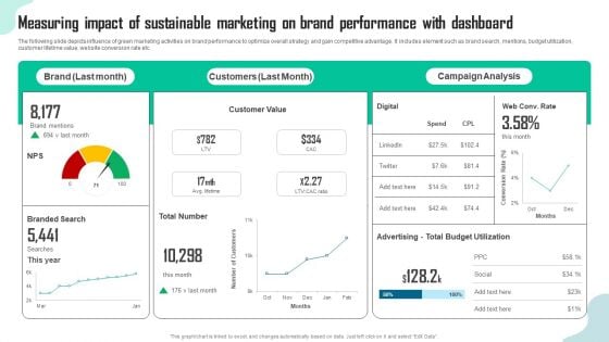 Measuring Impact Of Sustainable Marketing On Brand Performance With Dashboard Slides PDF