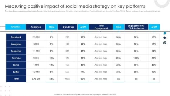 Measuring Positive Impact Of Social Media Strategy On Key Platforms Infographics PDF