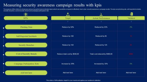 Measuring Security Awareness Campaign Results With Kpis Ppt Summary Sample PDF